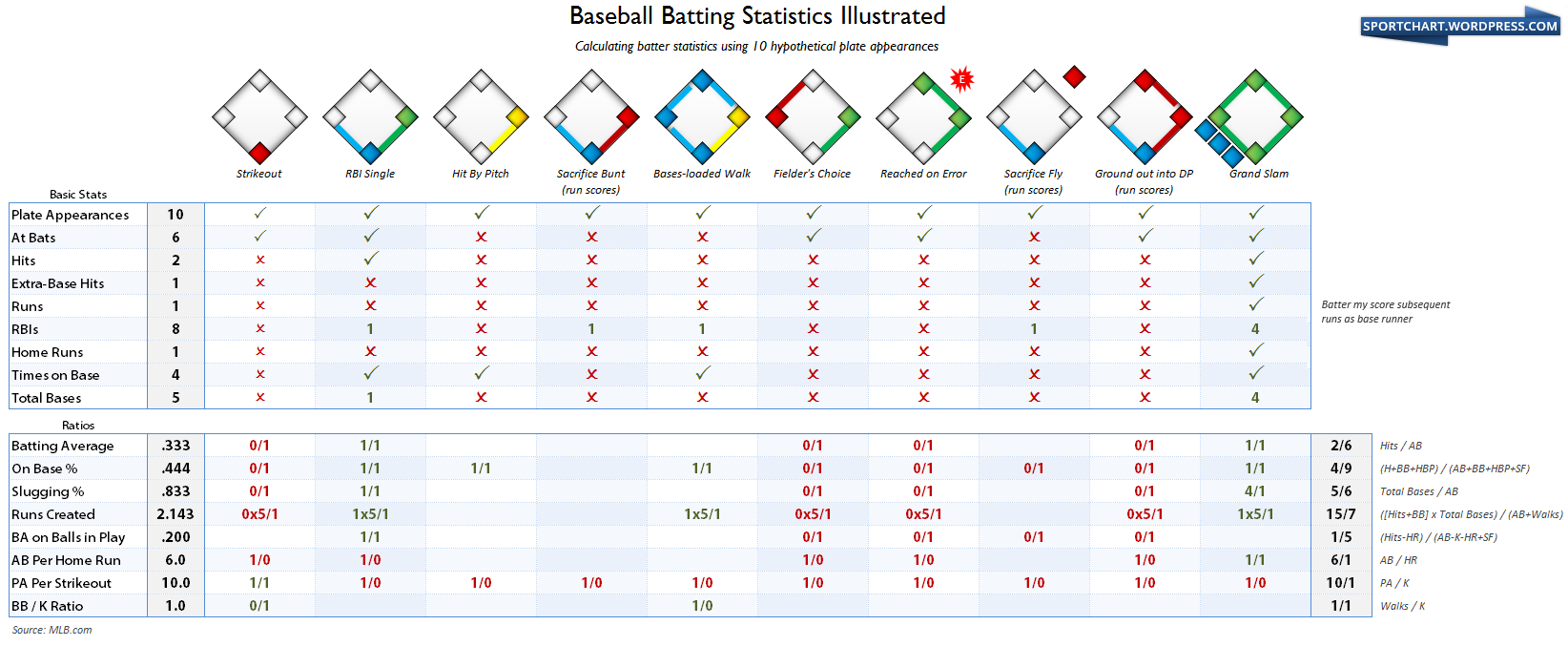 Baseball statistics can get pretty confusing, especially with the ...